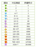 YY16級要多少積分？