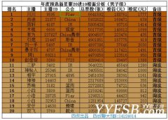 YY2015年度預選新星賽榜麵數據彙總  IR成最大贏家