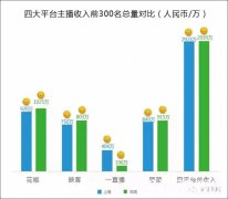 四大網絡直播平台主播收入總榜