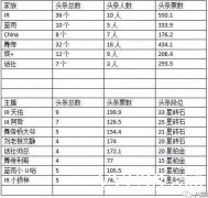 YY主播三月頭條數量及統計排名