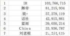 YY2017年春季頭條大公會前三名統計