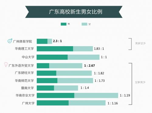 廣東哪所高校女神最多 哪些學院男女比例最均衡