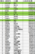 鬥魚TV主播11月收入排行榜 阿冷德雲色禮物都突破600萬